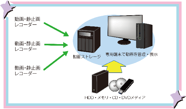 Compus システム構成例